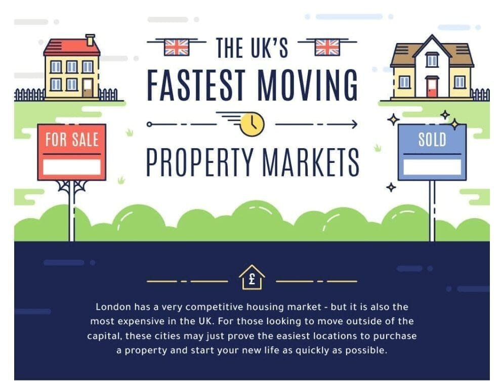 Fastest Moving Property Markets