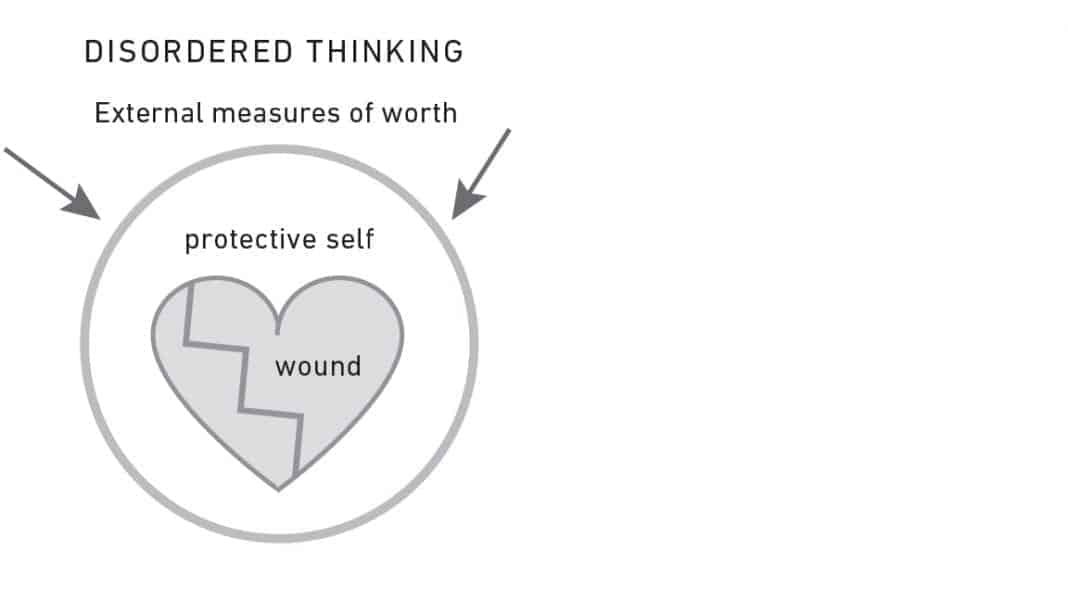 Disordered Thinking Graphic & External Worth graphic