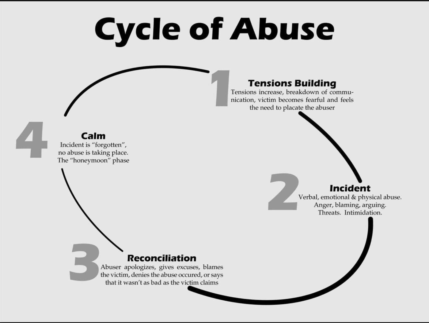 Cycle of Abuse